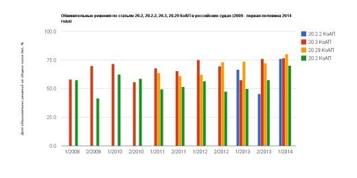 Административные репрессии в 2011–2014 году: доклад ОВД-Инфо