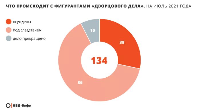 Как развивается «дворцовое дело»: 134 фигуранта, 38 осуждены | ОВД-Инфо