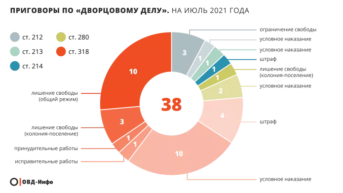 Как развивается «дворцовое дело»: 134 фигуранта, 38 осуждены | ОВД-Инфо