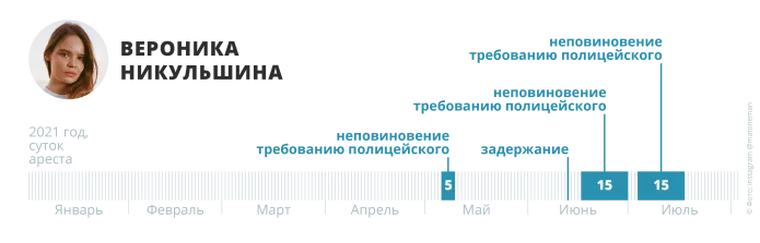 Бесконечные 15 суток. Как под разными предлогами отправляют под арест участниц Pussy Riot | ОВД-Инфо