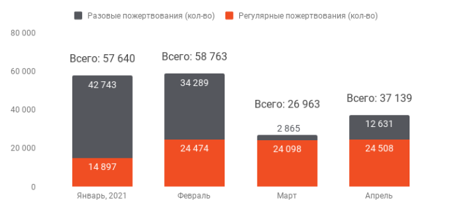 Апрель 2021 года: на что мы тратили ваши деньги | ОВД-Инфо Апрель 2021 года: на что мы тратили ваши деньги | ОВД-Инфо