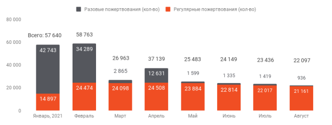 Август 2021: что успели сделать благодаря вашей поддержке | ОВД-Инфо Август 2021: что успели сделать благодаря вашей поддержке | ОВД-Инфо