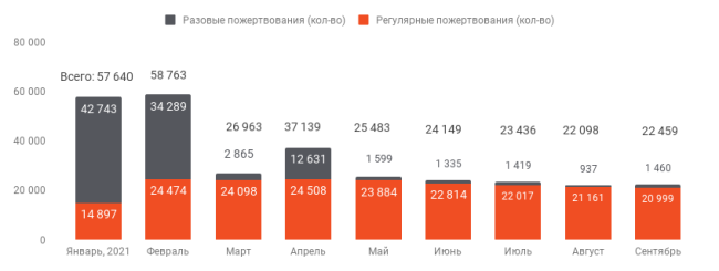 Сентябрь 2021: что успели сделать благодаря вашей поддержке | ОВД-Инфо Сентябрь 2021: что успели сделать благодаря вашей поддержке | ОВД-Инфо
