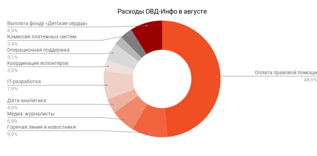 Август 2020 года: на что мы тратили ваши деньги | ОВД-Инфо