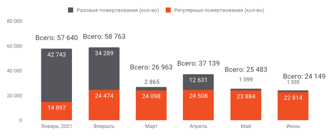 Июнь 2021: что успели сделать благодаря вашей поддержке | ОВД-Инфо Июнь 2021: что успели сделать благодаря вашей поддержке | ОВД-Инфо