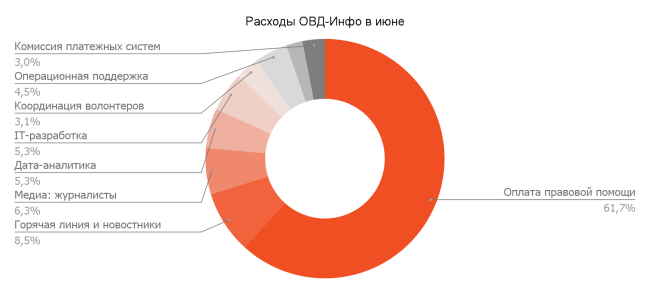 Июнь 2021: что успели сделать благодаря вашей поддержке | ОВД-Инфо Июнь 2021: что успели сделать благодаря вашей поддержке | ОВД-Инфо