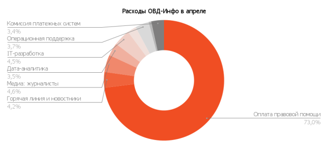 Апрель 2021 года: на что мы тратили ваши деньги | ОВД-Инфо Апрель 2021 года: на что мы тратили ваши деньги | ОВД-Инфо