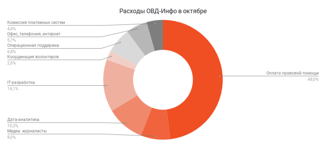 Октябрь 2020 года: на что мы тратили ваши деньги | ОВД-Инфо