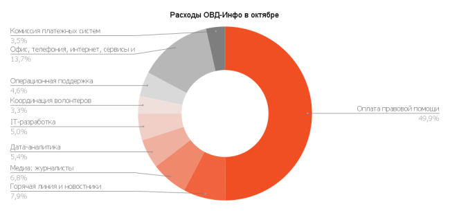 Октябрь 2021: что успели сделать благодаря вашей поддержке | ОВД-Инфо