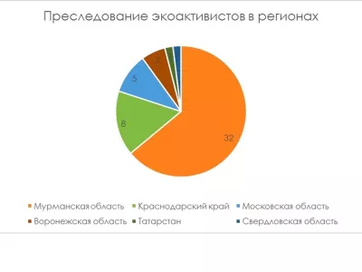  Преследуемые за защиту природы и экоузники 