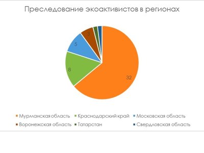 Преследуемые за защиту природы и экоузники