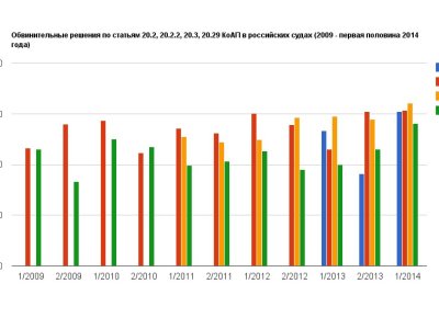 Административные репрессии в 2011–2014 году: доклад ОВД-Инфо